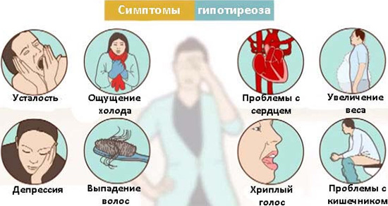 Симптомы нарушений ТТГ щитовидки