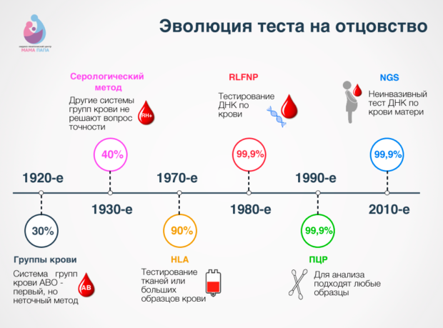 Эволюция тестов